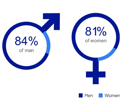 2020：男性的84％；81％的妇女；