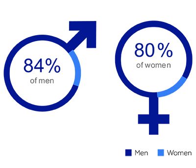 2021：男性的84％；80％的妇女；